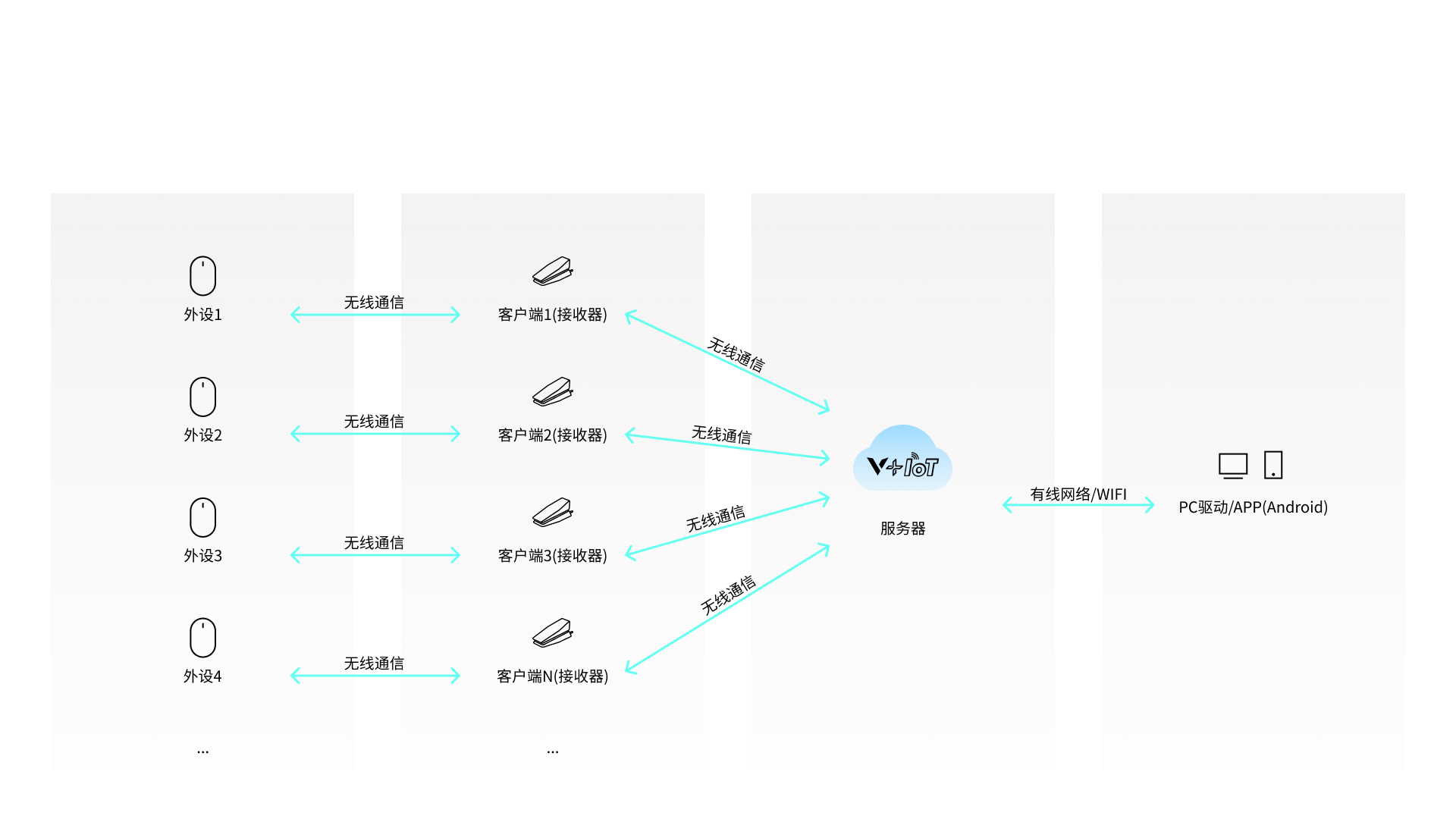 柏依智能网关 VN3 功能卖点展示图